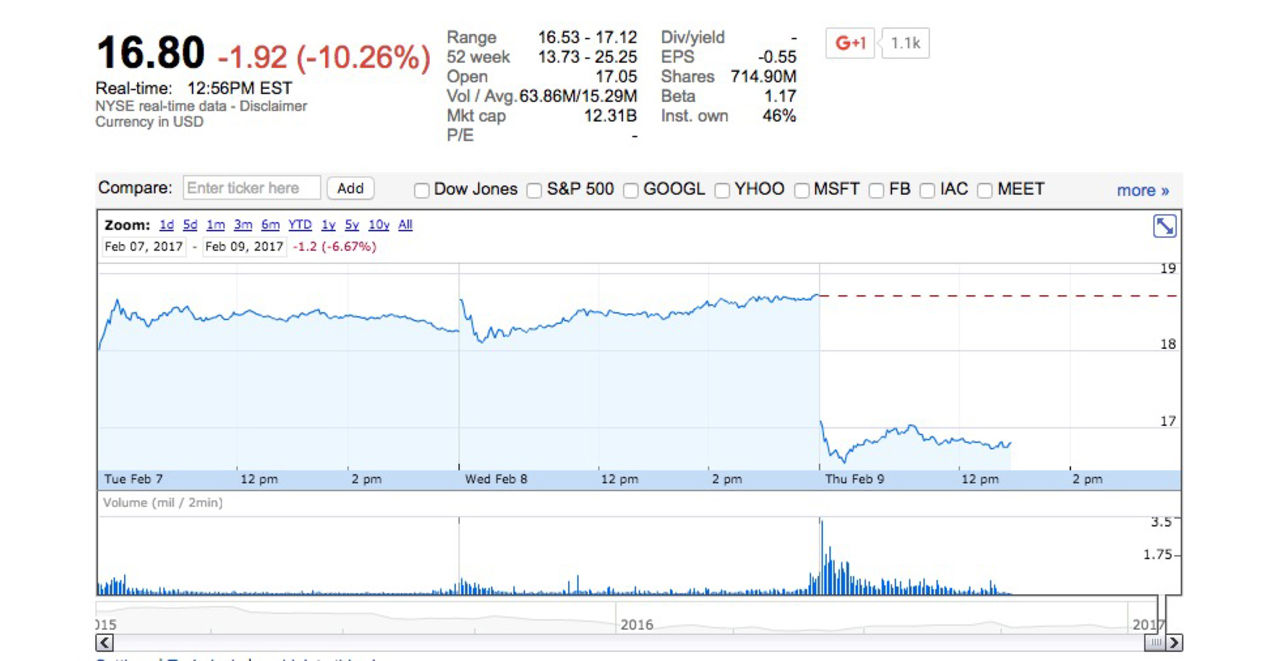 Twitters aktie rasade efter risig kvartalsrapport