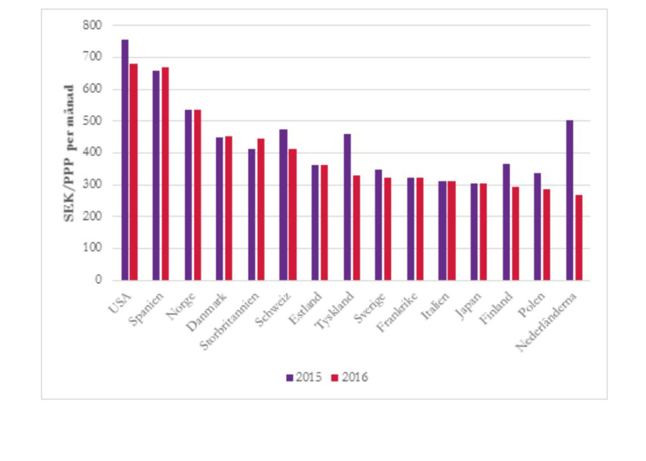 Rätt hyggliga priser på bredband och mobiltelefoni i Sverige