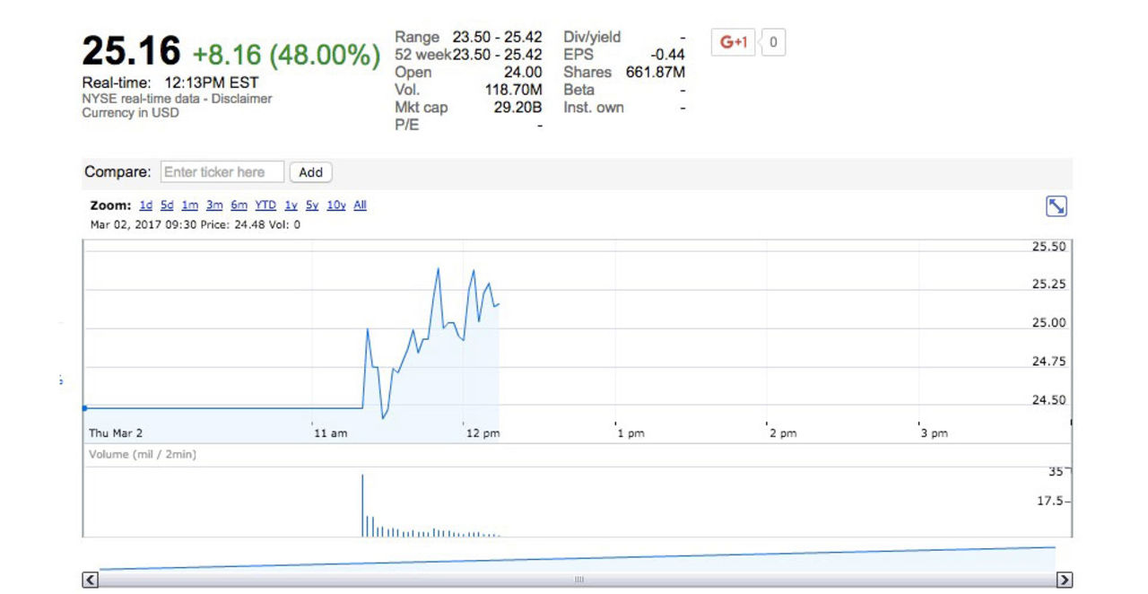 Snap rusar på börsen