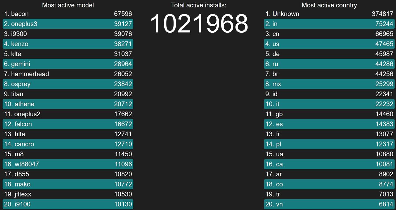 LineageOS nu på 1 miljon enheter