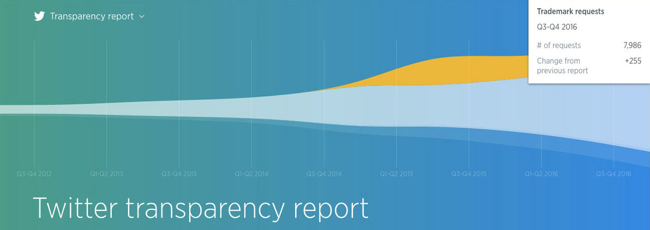 Twitter har släppt sin tionde transparens-rapport