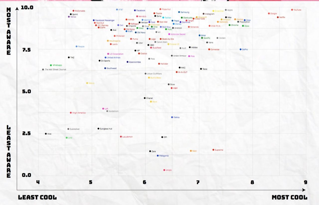 Generation Z tycker att YouTube är coolaste varumärket