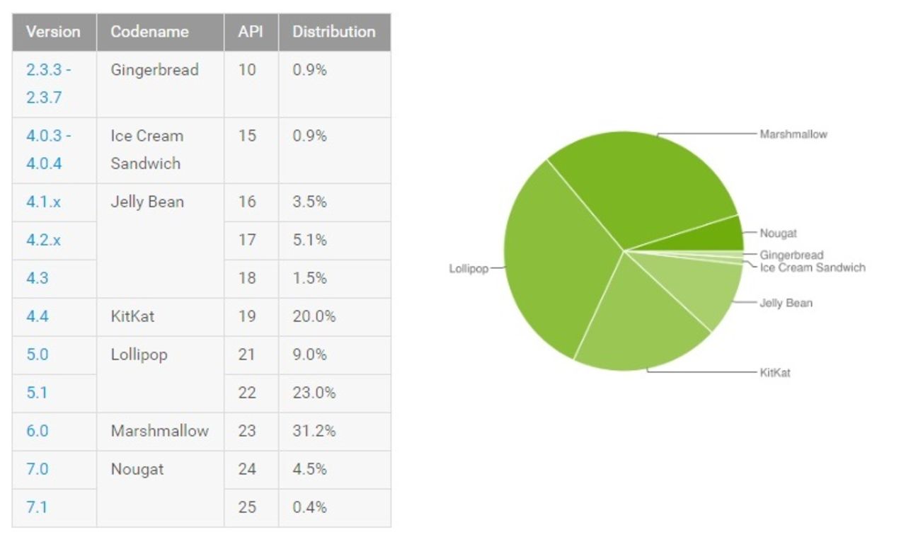 Nougatanvändarna blir fler