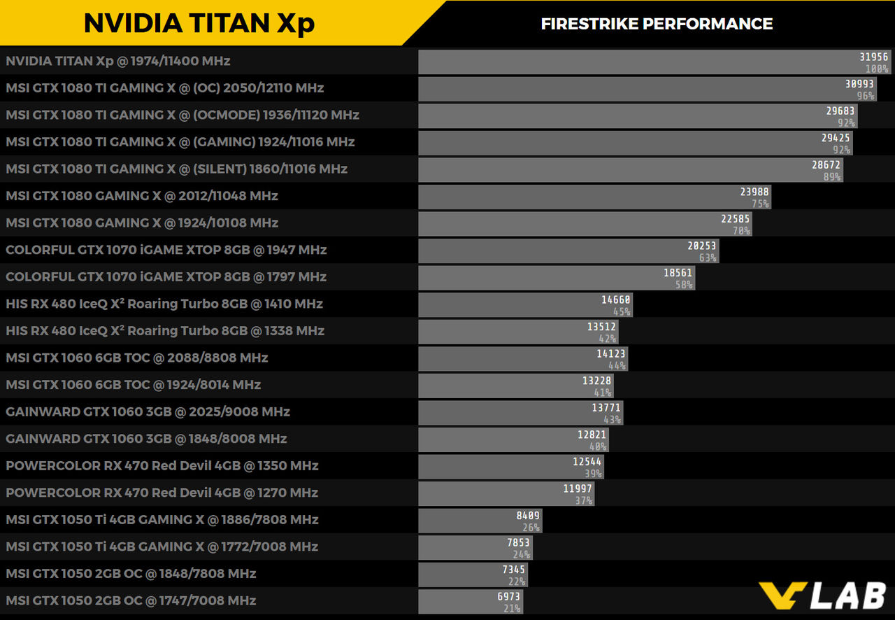 Titan Xp presterar bättre än 1080 Ti