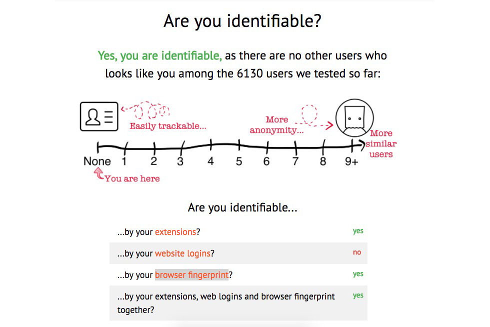 Är du lätt att identifiera på nätet?