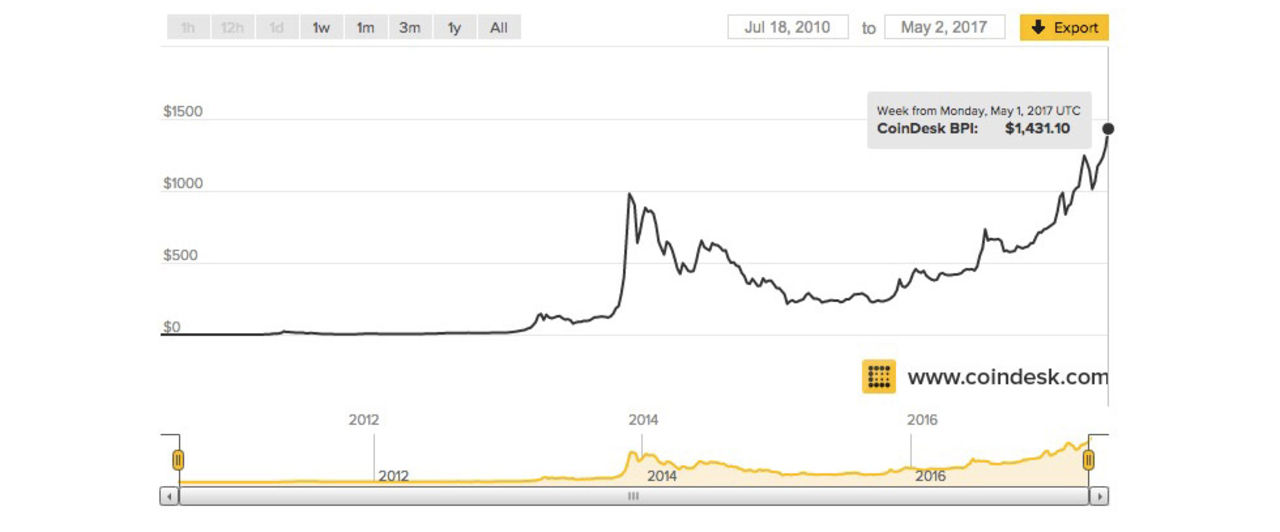 Bitcoin når sin högsta värdering någonsin