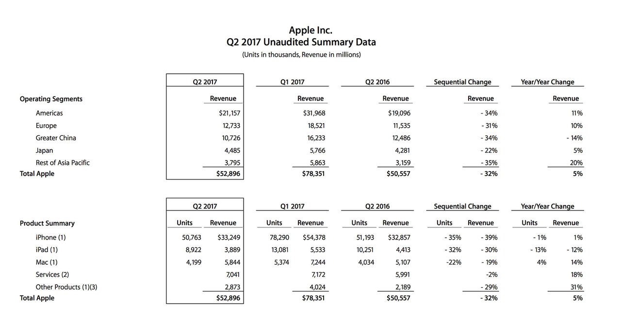 Apple fortsätter tjäna sjuka mängder stålar