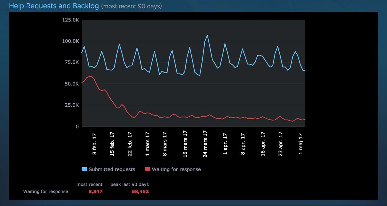 Steam får in väldigt många supportärenden om dagen 