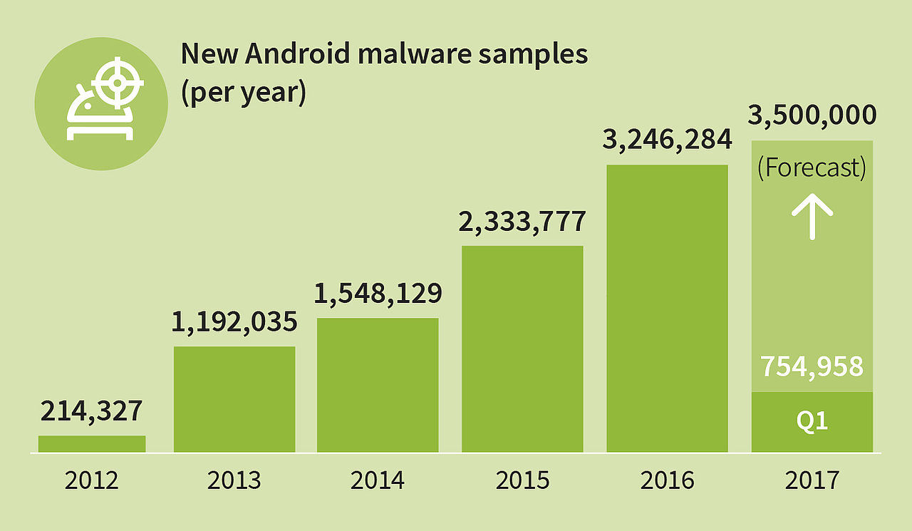 Säkerhetsforskare varnar för illvilliga Android-appar