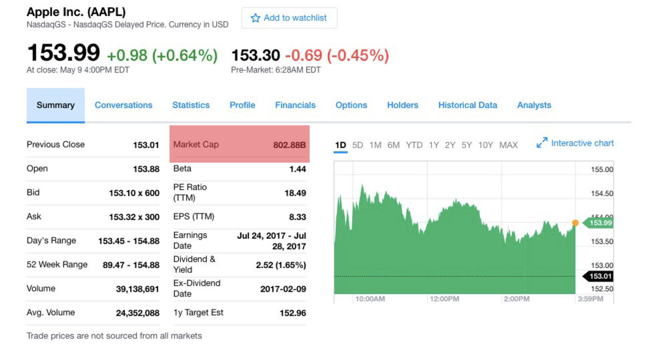 Apple nu värderat till över 800 miljarder dollar