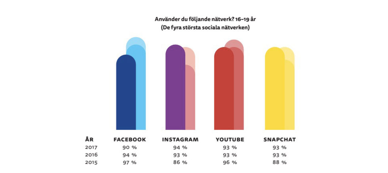 Facebook tappar bland svenska ungdomar