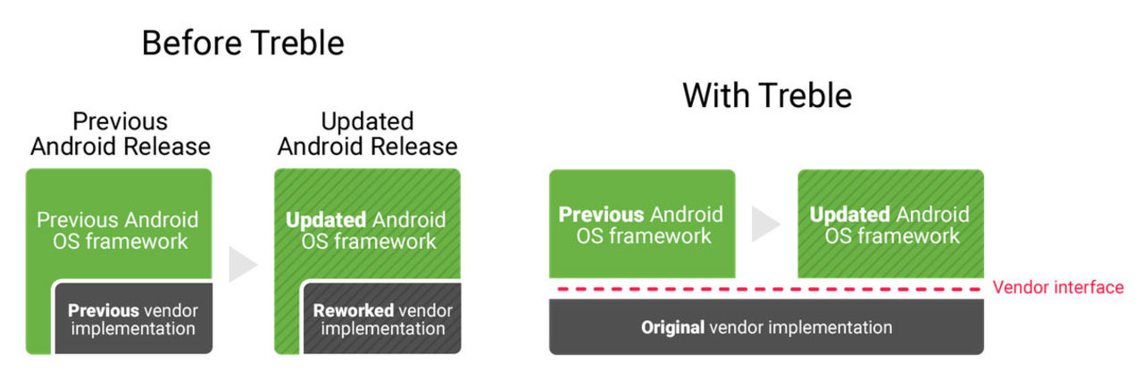 Google ska göra det lättare att uppdatera Android