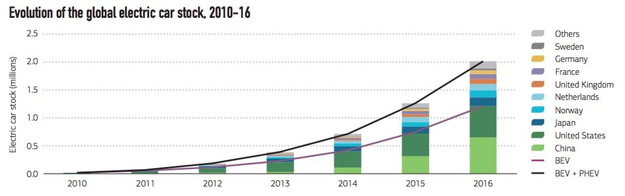 Rekordår för elbilar förra året