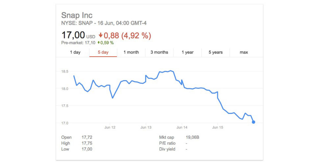 Snap handlas nu till samma pris som vid börsnoteringen