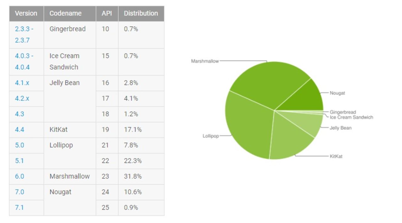 Nougat nu installerat på mer än 10 procent 