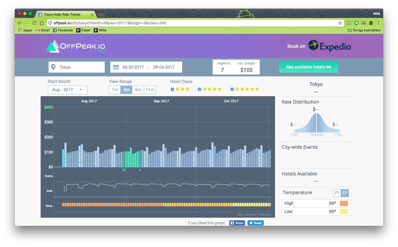 OffPeak.io visar när hotellen är som billigast