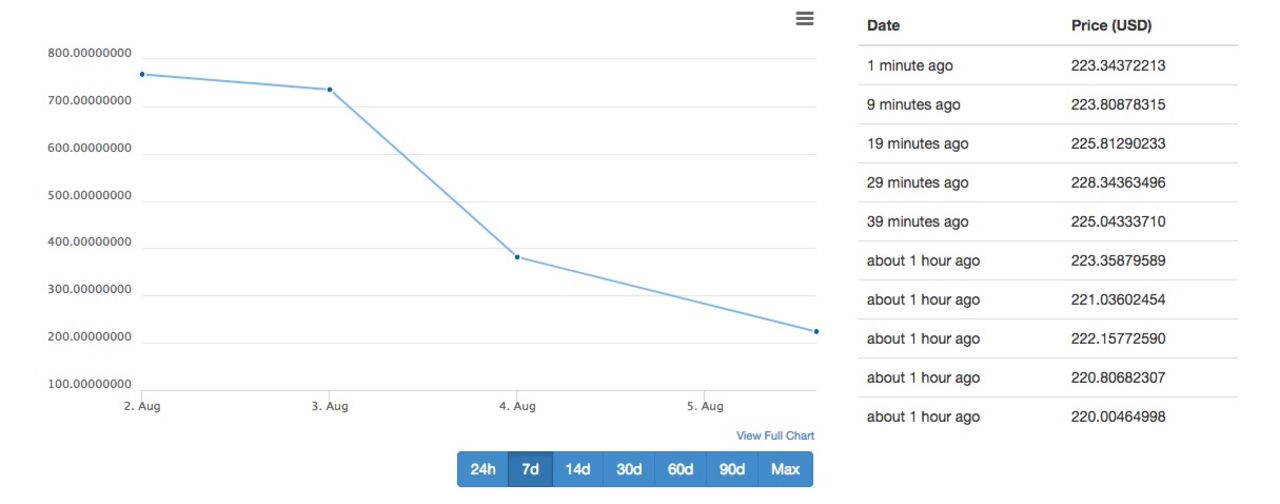 Bitcoin Cash värde faller som en sten