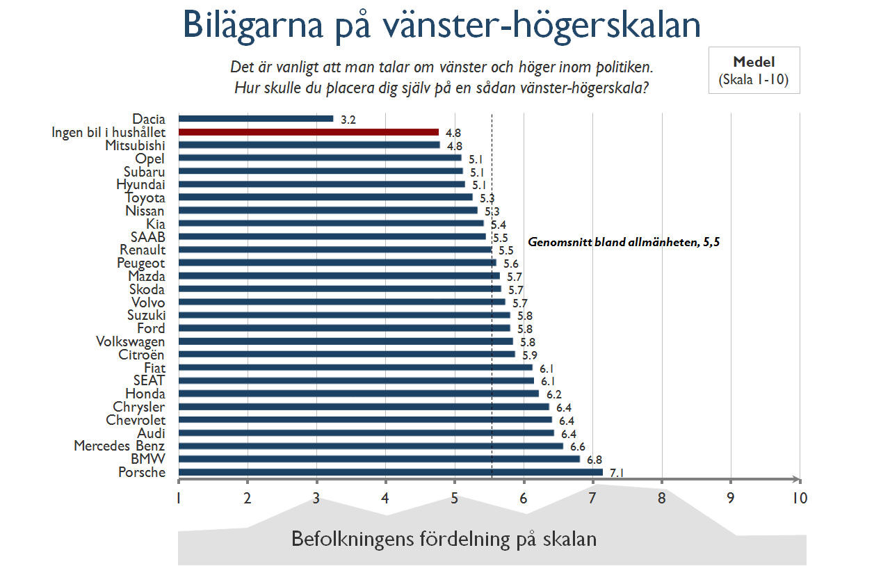 Porscheägare röstar höger, Daciaägare röstar vänster