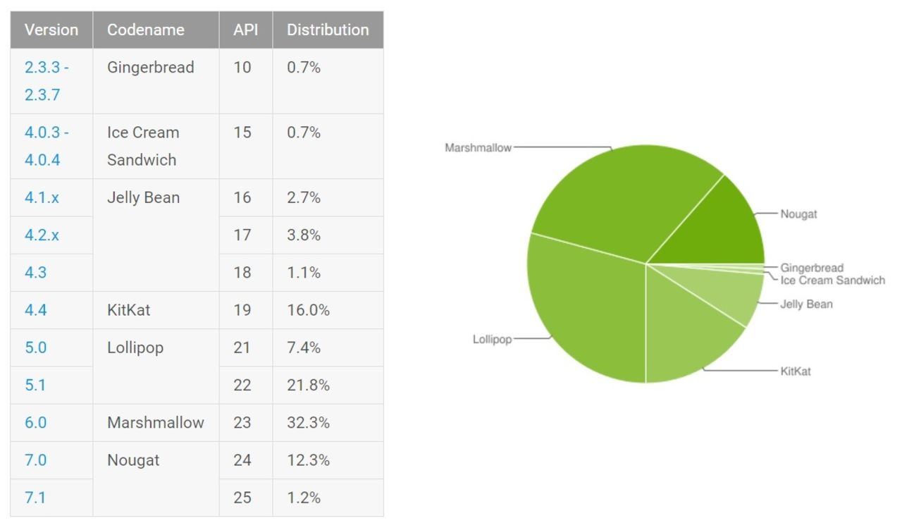 Android Nougat når 13,5 procent