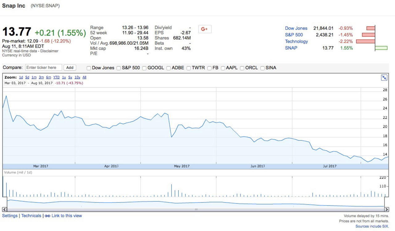 Snap har släppt sitt kvartalsresultat
