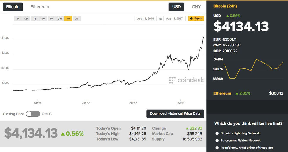 1 bitcoin nu värd över 4000 dollar