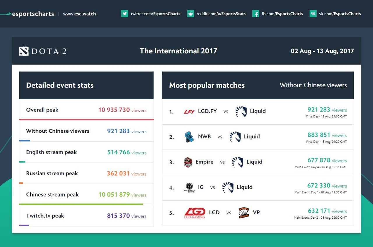 Många såg finalen i The International 2017