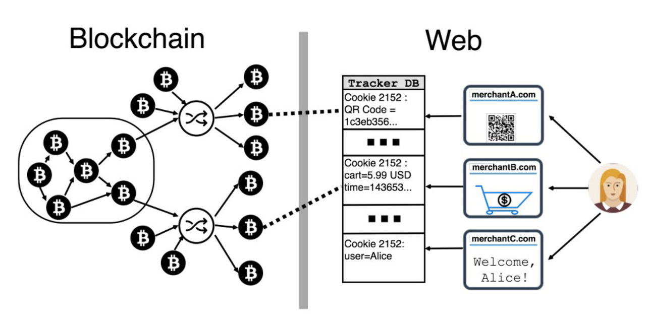 Bitcoin-användares identitet kan avslöjas när de ehandlar