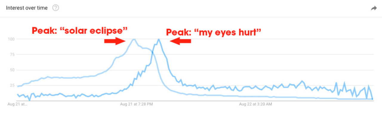 Många googlade ont i ögat efter gårdagens solförmörkelse