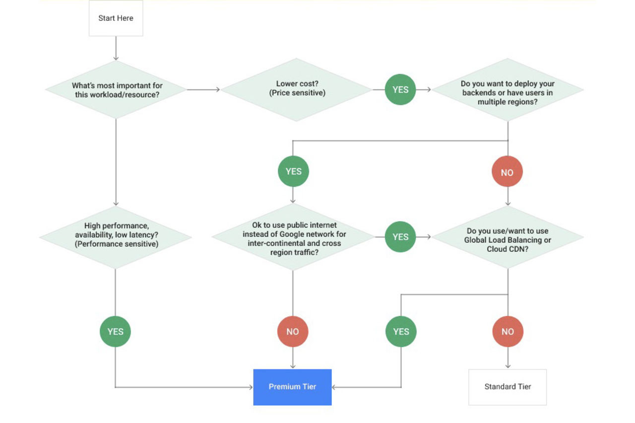 Google lanserar billigare version av Cloud Platform