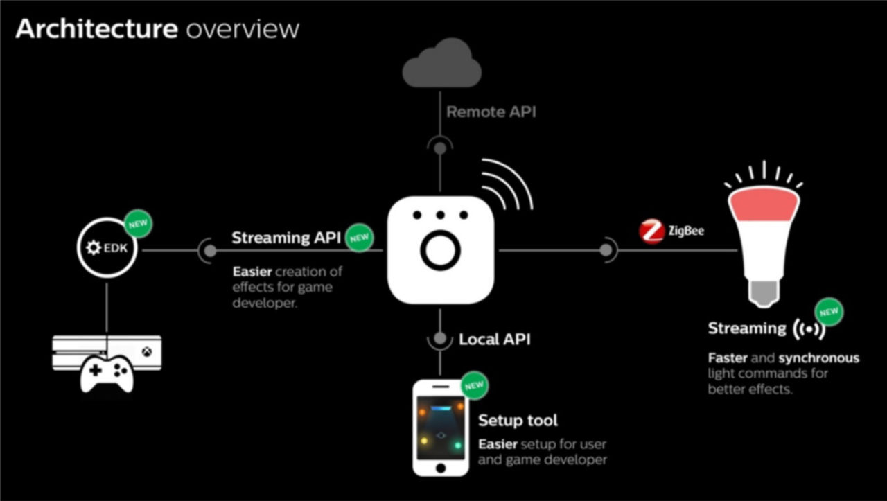 Media kan integreras med Hue-lampor