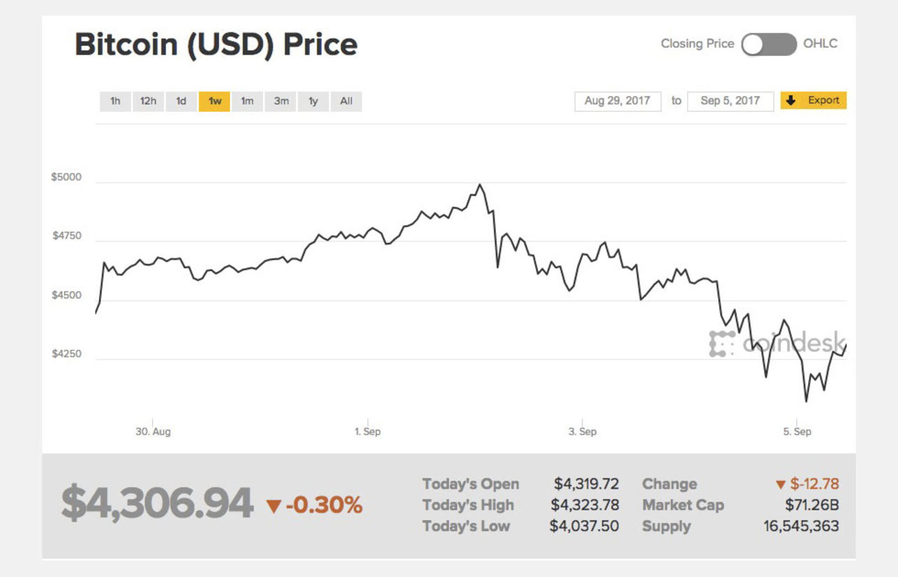 Kina förbjuder crowdfunding genom digitala valutor