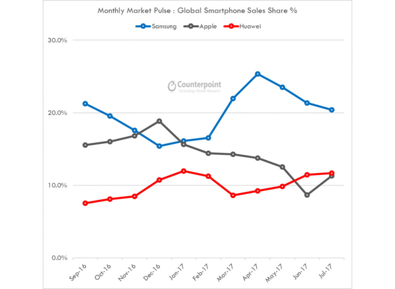 Huawei är nu världens näst största mobiltillverkare