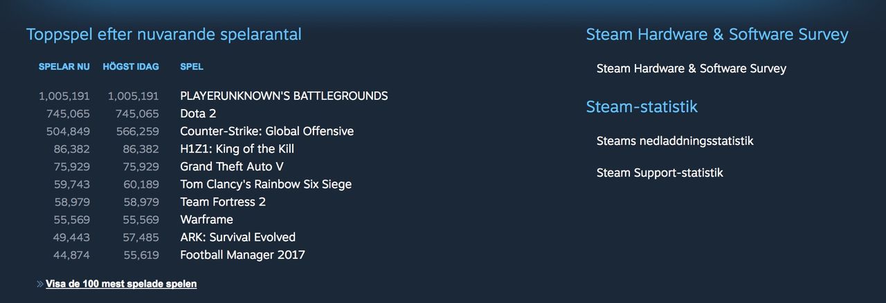 PlayerUnknown's Battlegrounds når en miljon aktiva spelare