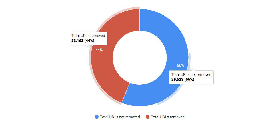 23 000 svenskar vill bli bortglömda av Google