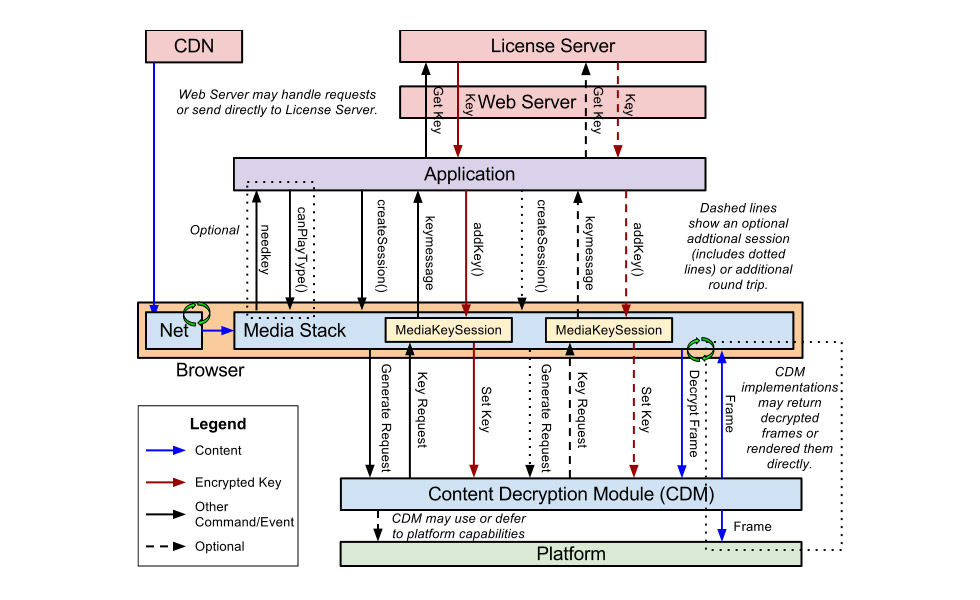 Encrypted Media Extensions blir en del av HTML5
