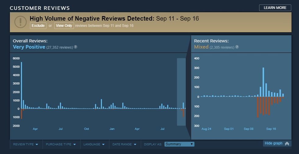 Valve lägger till histogram för Steam-recensioner