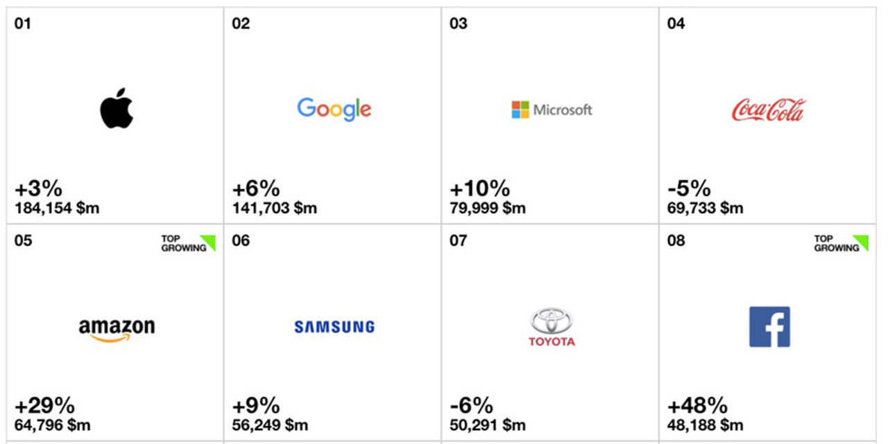 Apple fortsatt världens högst värderade varumärke
