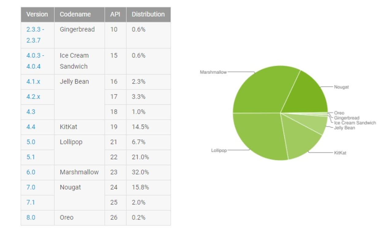 Oreo äntrar Android-statistiken