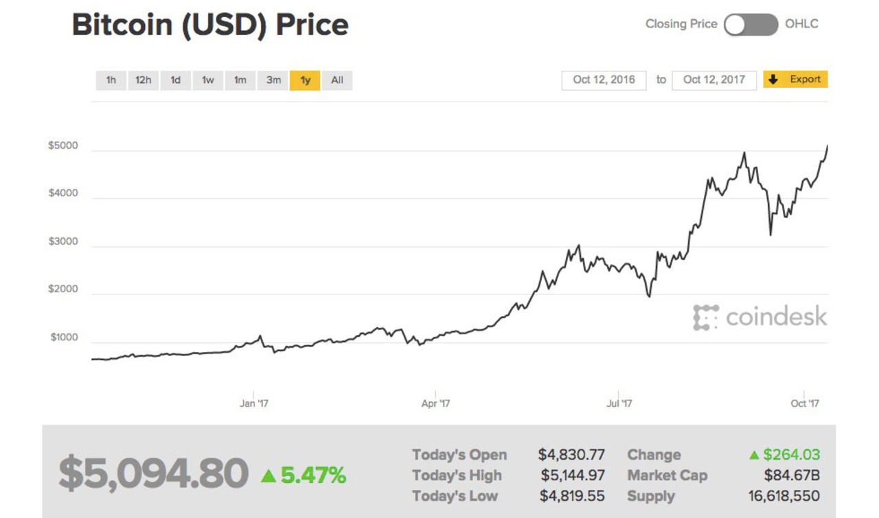Bitcoin nu över 5000 dollar