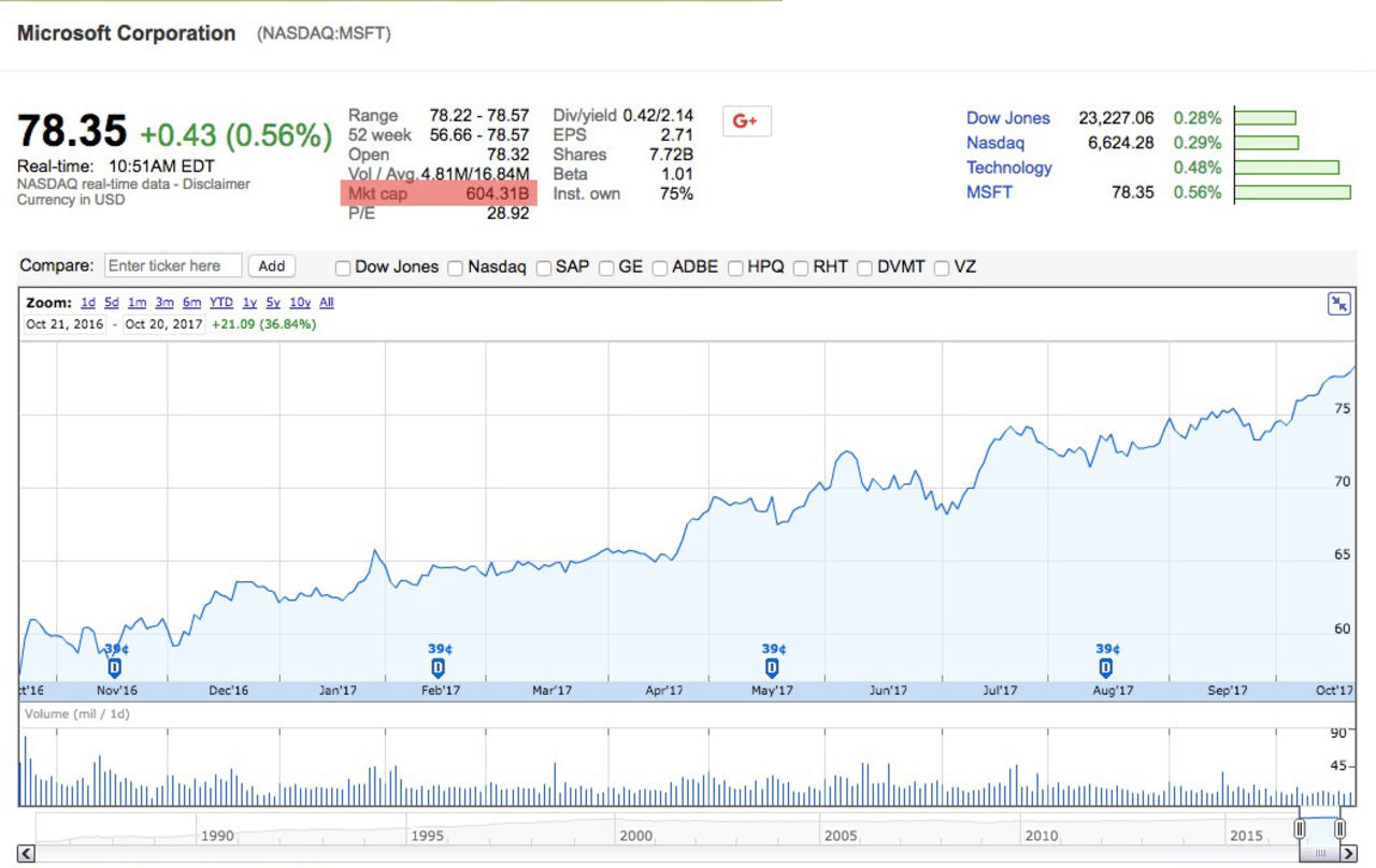 Microsoft nu värt över 600 miljarder dollar igen