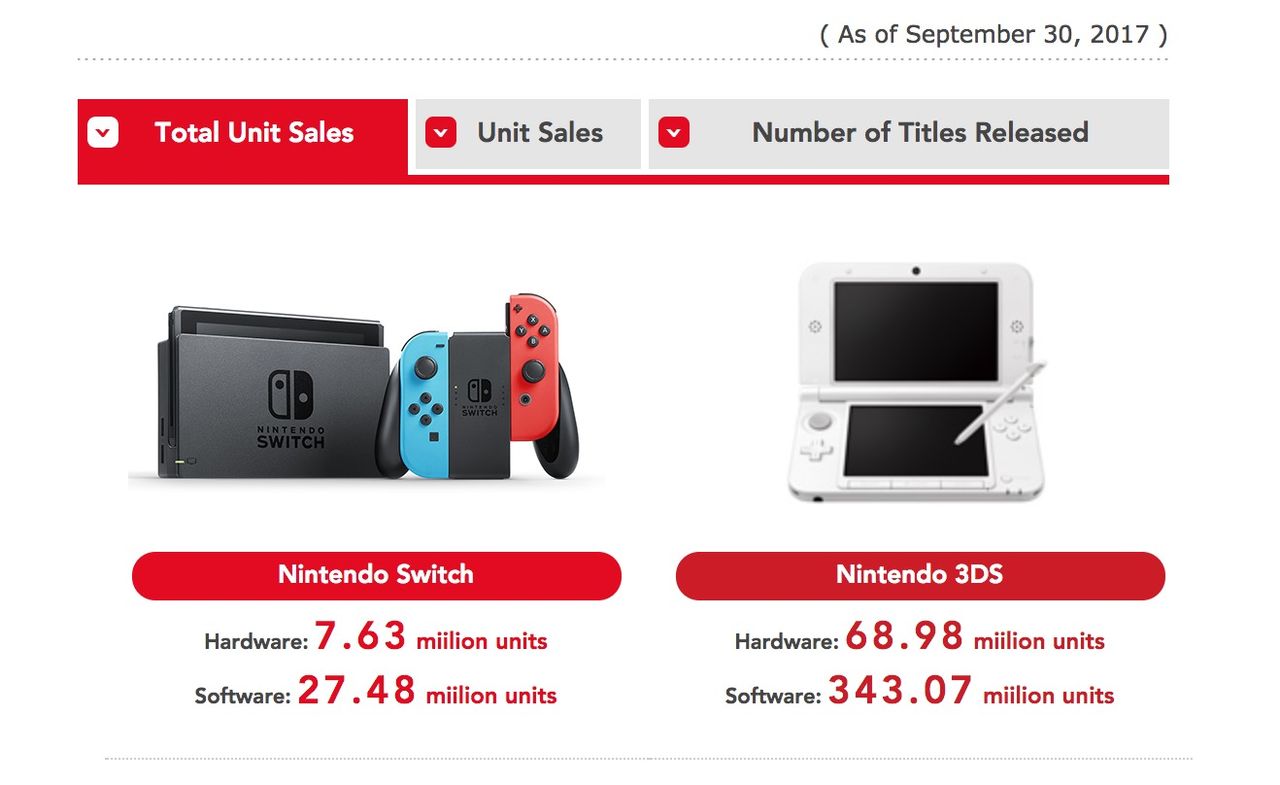 Nintendo har sålt 7,63 miljoner Switch-enheter