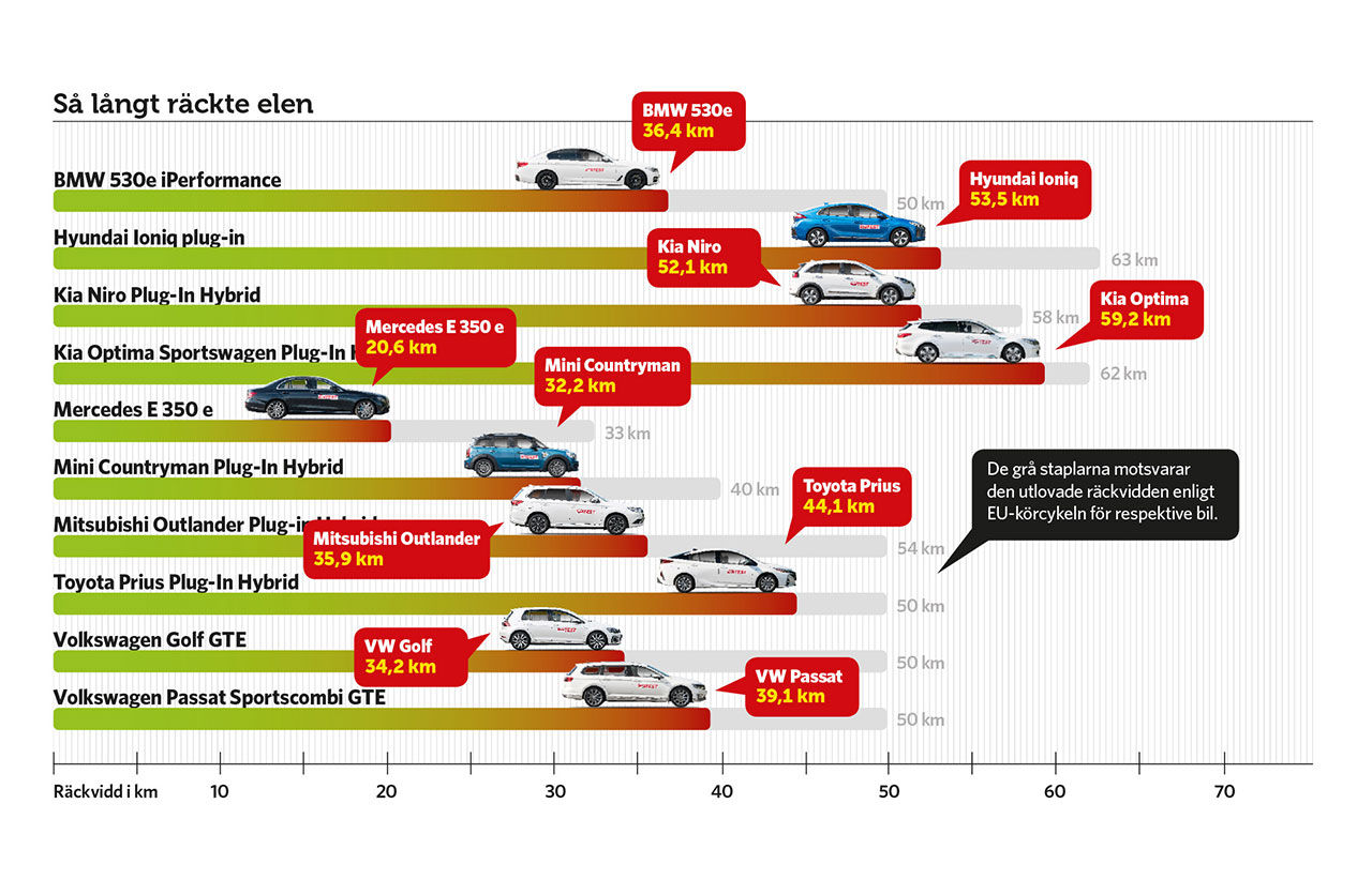 Teknikens Värld Har Testat Laddhybrider. Så Här Långt Kommer De På En ...
