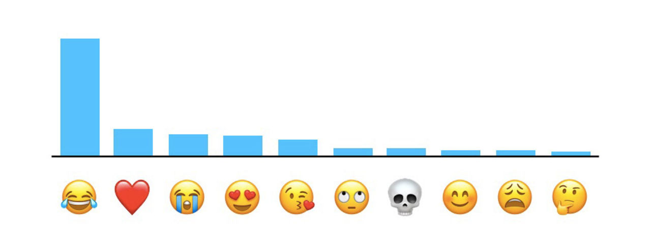 Gråtskrattande emoji den som används mest av iOS-användare