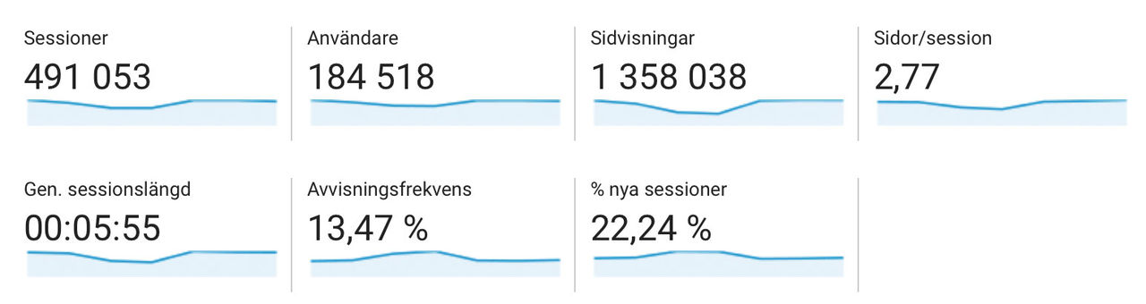 Dagens Feber-statistik
