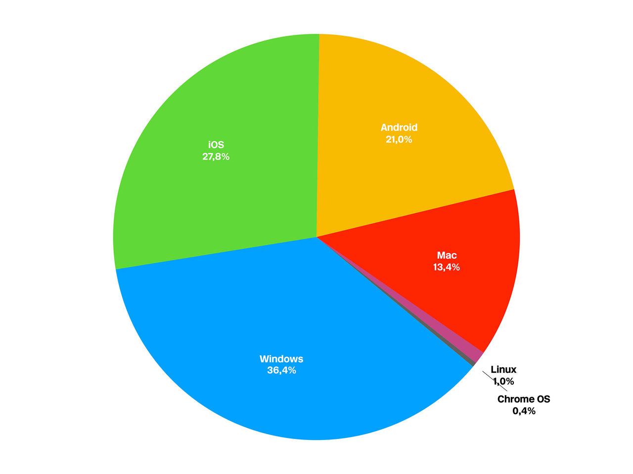 Dagens Feber-statistik