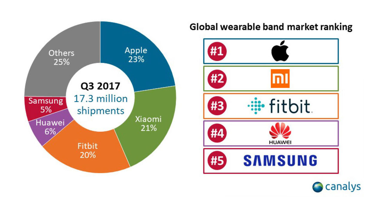 Apple återigen störst på wearables