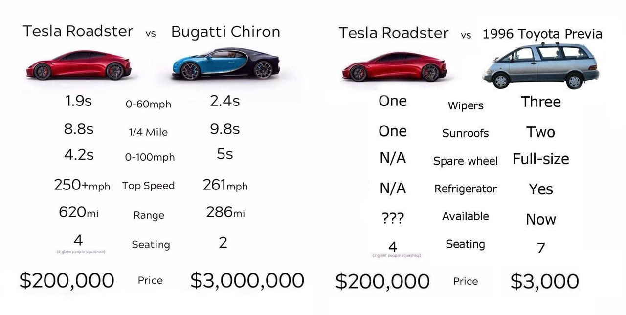 Tesla Roadster jämförd med Bugatti Chiron och...