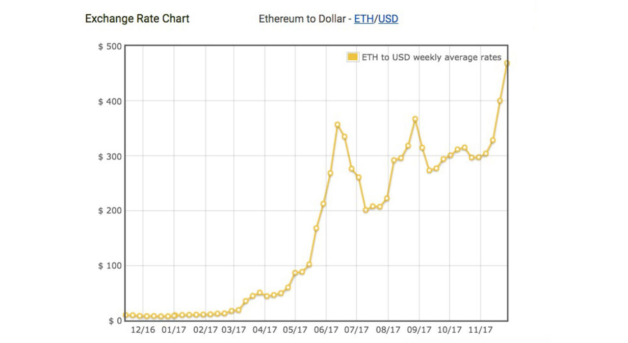 Ethereum har ökat i värde med 5500 procent på ett år
