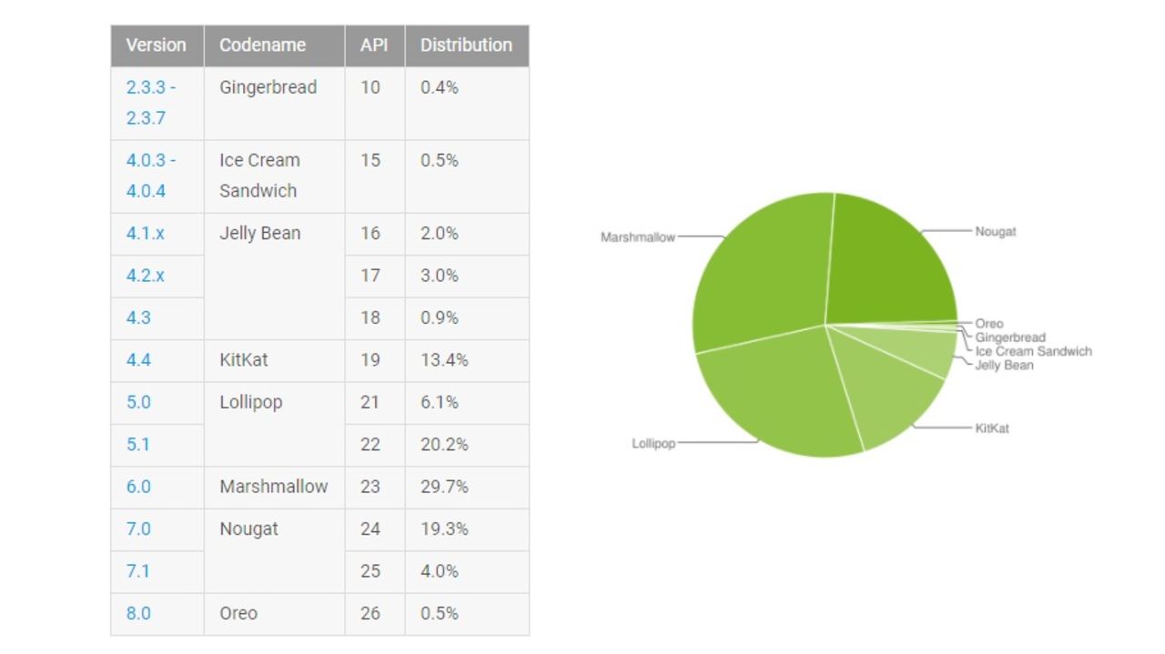 Nougat växer mest på Android-fronten