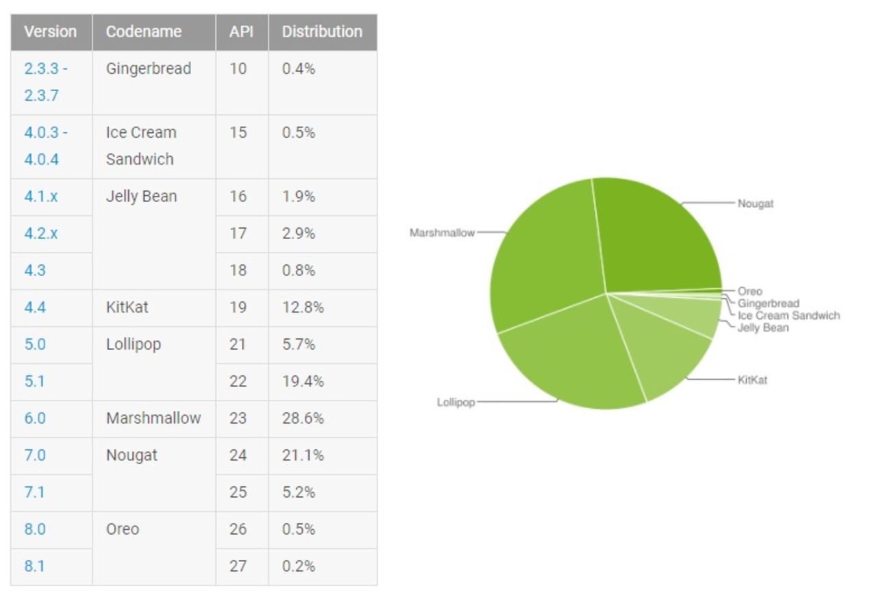 Android 8.0 Oreo börjar närma sig ettan!